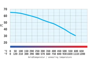 75Cr1 annealing treatment, info from BSS Spring Steel Stock Sheffield