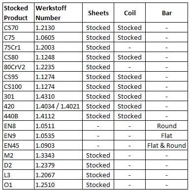 BSS steel equivalent grades table